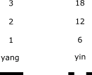 columns with base numbers 1 and 6 >

</DIV>

<BR><BR>

<P>

The ultimate yang gua (Qian) is composed of three unbroken lines:

</P>

<BR><BR>

<DIV style=