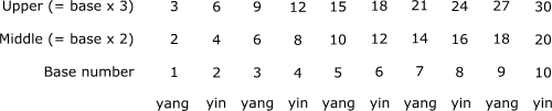 ten three-tier columns showing yin and yang character