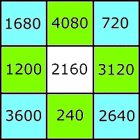Luo Sho grid with numbers from He Tu transformation showing ways to derive 25,920