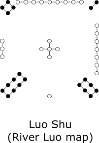 Luo Shu (River Luo map)