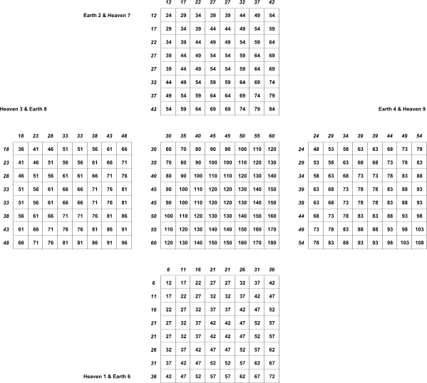 table derived from columns with base numbers 1 to 10>

</DIV>

<BR><BR>

<DIV style=