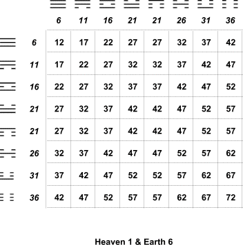 table derived from base numbers 1 and 6