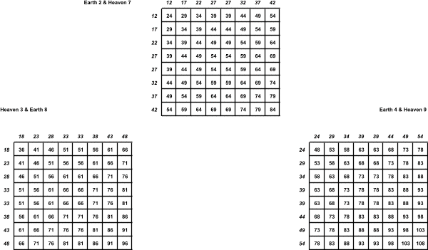 tables derived from base numbers 2 and 7, 3 and 7, and 4 and 9