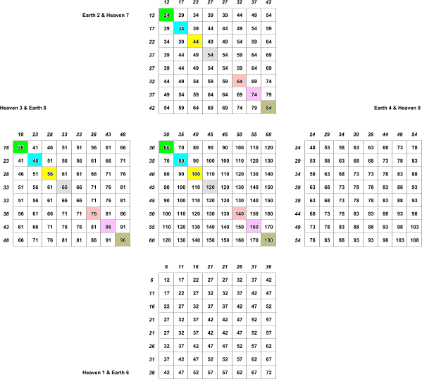 fifth table derived from the other 4