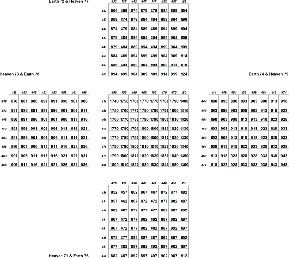 derived from columns with base numbers 71 to 80