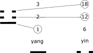 Zhen related to columns with base numbers 1 and 6