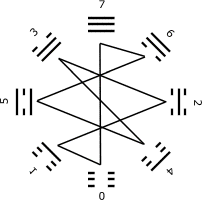  Early Heaven glyph, reading binary from the bottom up