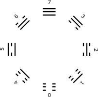 Early Heaven ba gua with numbers, reading from the top down