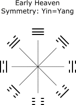 Early Heaven yin=yang symmetry